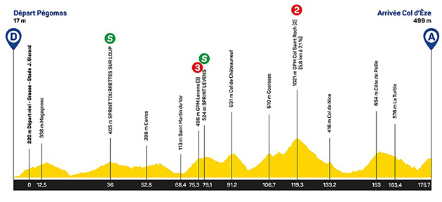 Stage 2 profile